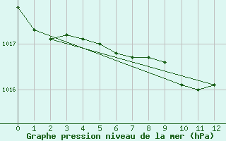 Courbe de la pression atmosphrique pour Muskrat Dam