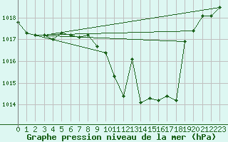 Courbe de la pression atmosphrique pour Kuemmersruck