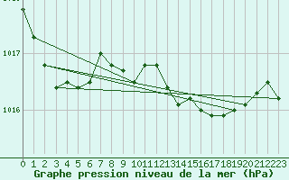 Courbe de la pression atmosphrique pour Gurteen