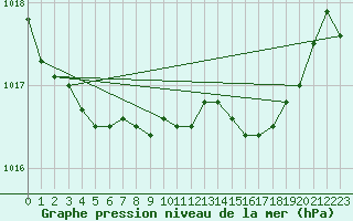 Courbe de la pression atmosphrique pour Valentia Observatory