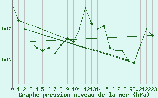 Courbe de la pression atmosphrique pour Gijon