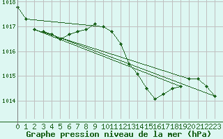 Courbe de la pression atmosphrique pour Vias (34)