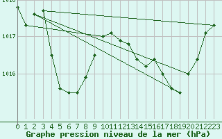 Courbe de la pression atmosphrique pour Troyes (10)