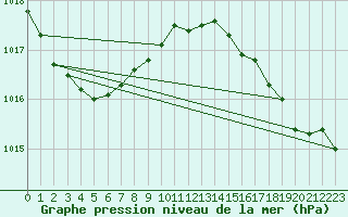 Courbe de la pression atmosphrique pour Rochefort Saint-Agnant (17)