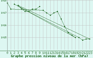 Courbe de la pression atmosphrique pour Roujan (34)