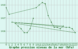 Courbe de la pression atmosphrique pour Takada