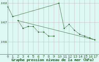 Courbe de la pression atmosphrique pour Angelholm