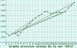 Courbe de la pression atmosphrique pour Charmant (16)
