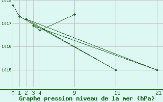 Courbe de la pression atmosphrique pour Palacios de la Sierra