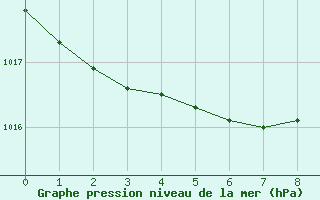 Courbe de la pression atmosphrique pour Makkaur Fyr