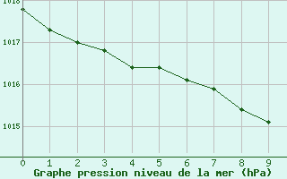 Courbe de la pression atmosphrique pour Egolzwil