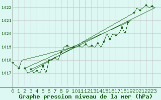 Courbe de la pression atmosphrique pour Zurich-Kloten