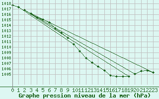 Courbe de la pression atmosphrique pour Goettingen