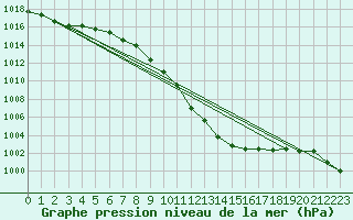 Courbe de la pression atmosphrique pour Payerne (Sw)