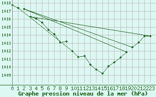 Courbe de la pression atmosphrique pour Giswil