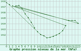 Courbe de la pression atmosphrique pour Chur-Ems