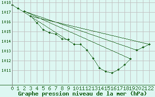 Courbe de la pression atmosphrique pour Boulc (26)