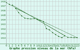 Courbe de la pression atmosphrique pour Sandillon (45)