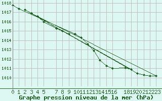 Courbe de la pression atmosphrique pour Sint Katelijne-waver (Be)