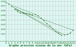 Courbe de la pression atmosphrique pour Biscarrosse (40)