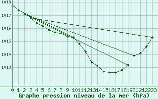 Courbe de la pression atmosphrique pour Lista Fyr