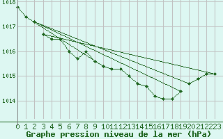 Courbe de la pression atmosphrique pour Delsbo