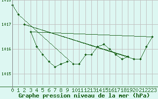 Courbe de la pression atmosphrique pour Lorient (56)
