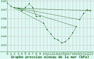 Courbe de la pression atmosphrique pour Zumarraga-Urzabaleta