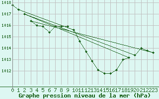 Courbe de la pression atmosphrique pour Lerida (Esp)