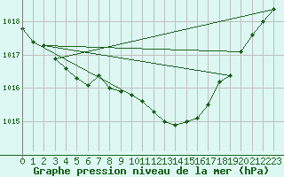 Courbe de la pression atmosphrique pour Cottbus