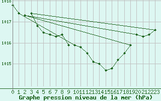 Courbe de la pression atmosphrique pour Charleroi (Be)