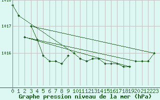 Courbe de la pression atmosphrique pour Brest (29)