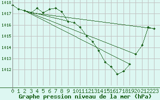 Courbe de la pression atmosphrique pour Mont-Aigoual (30)