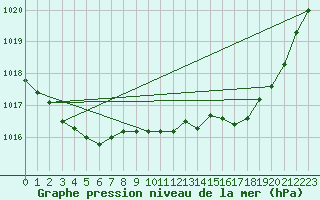 Courbe de la pression atmosphrique pour Voinmont (54)