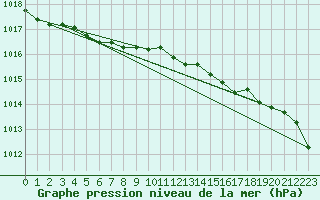 Courbe de la pression atmosphrique pour Krakenes