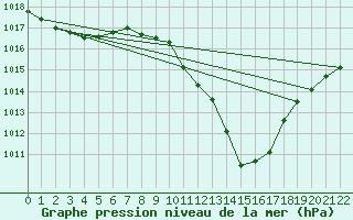 Courbe de la pression atmosphrique pour Braganca