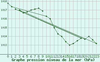 Courbe de la pression atmosphrique pour Stabio