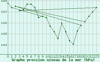 Courbe de la pression atmosphrique pour Zeltweg / Autom. Stat.