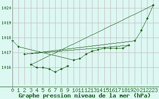 Courbe de la pression atmosphrique pour Brigueuil (16)