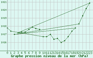 Courbe de la pression atmosphrique pour Cressier