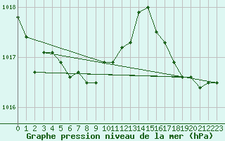 Courbe de la pression atmosphrique pour Thurey (71)