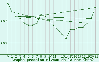 Courbe de la pression atmosphrique pour Cabo Busto