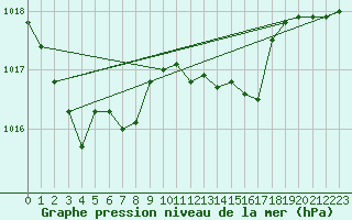 Courbe de la pression atmosphrique pour Gardelegen