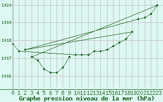 Courbe de la pression atmosphrique pour Sausseuzemare-en-Caux (76)