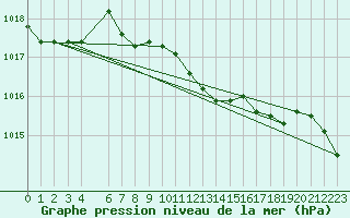 Courbe de la pression atmosphrique pour Fortun