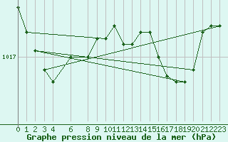 Courbe de la pression atmosphrique pour Fisterra