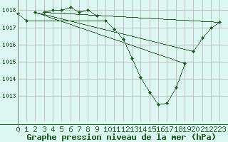 Courbe de la pression atmosphrique pour Sion (Sw)