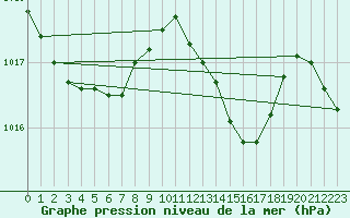 Courbe de la pression atmosphrique pour Ambrieu (01)