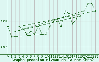 Courbe de la pression atmosphrique pour Aix-la-Chapelle (All)