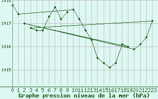 Courbe de la pression atmosphrique pour Roquetas de Mar